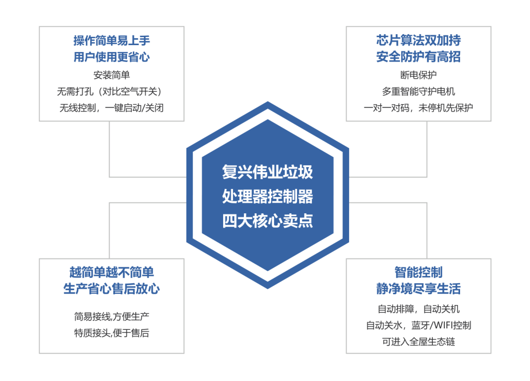 更智能、更安全！復(fù)興偉業(yè)廚余垃圾處理器控制器引領(lǐng)低碳新發(fā)展！